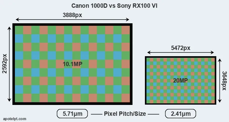 1000D versus RX100 VI MP
