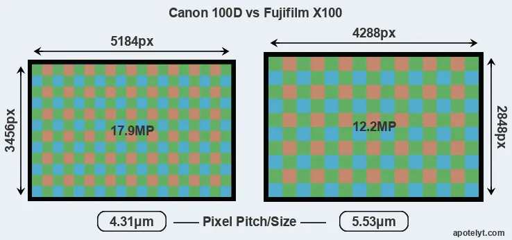 100D versus X100 MP