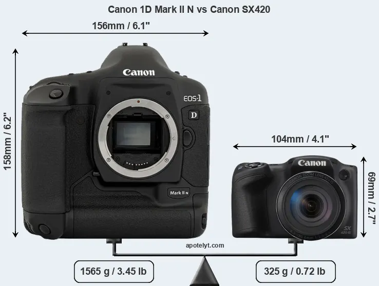 Size Canon 1D Mark II N vs Canon SX420