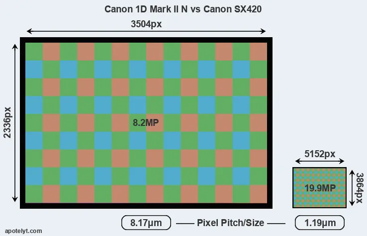 1D Mark II N versus SX420 MP