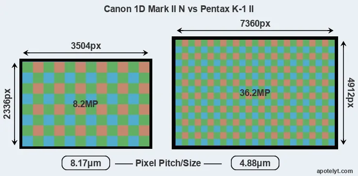 1D Mark II N versus K-1 II MP