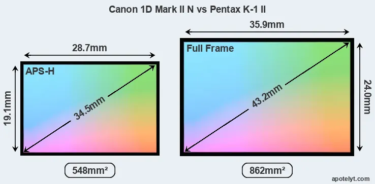 Canon 1D Mark II N and Pentax K-1 II sensor measures