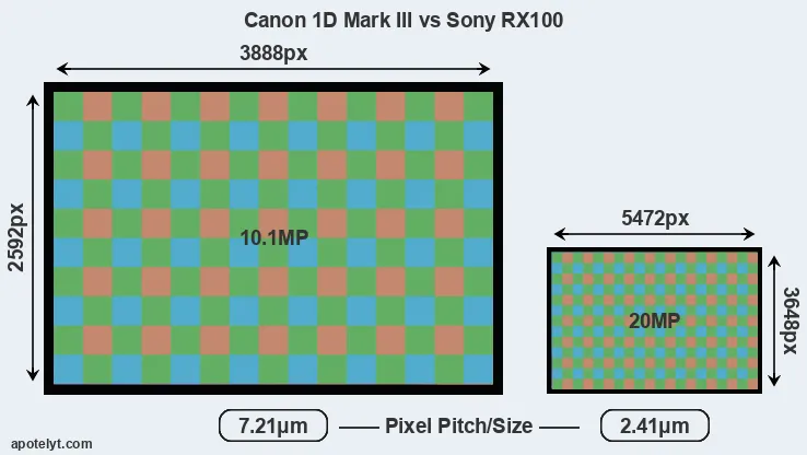 1D Mark III versus RX100 MP