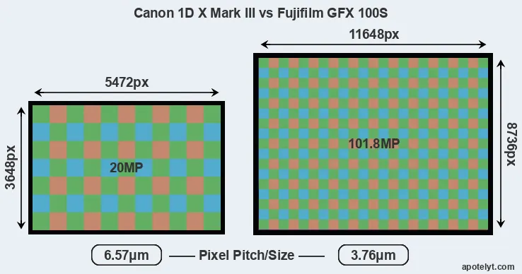 1DX Mark III versus GFX 100S MP