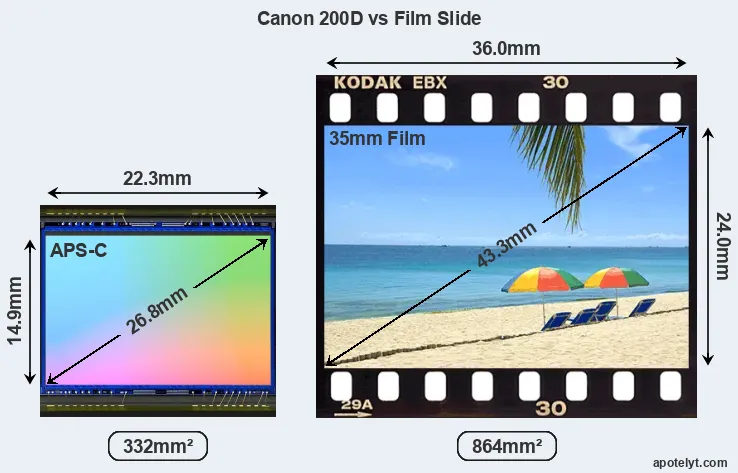 Canon 200D sensor measures