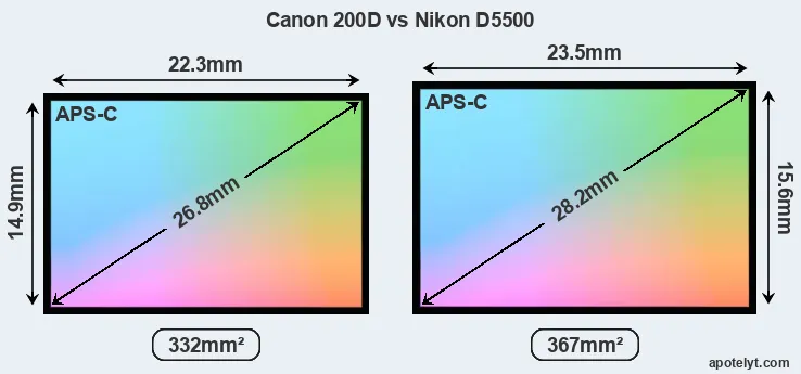 Canon 200D and Nikon D5500 sensor measures