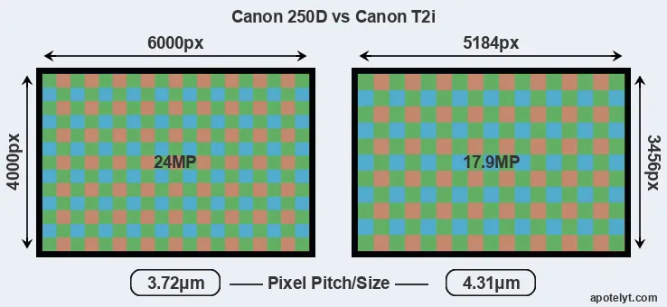 250D versus T2i MP