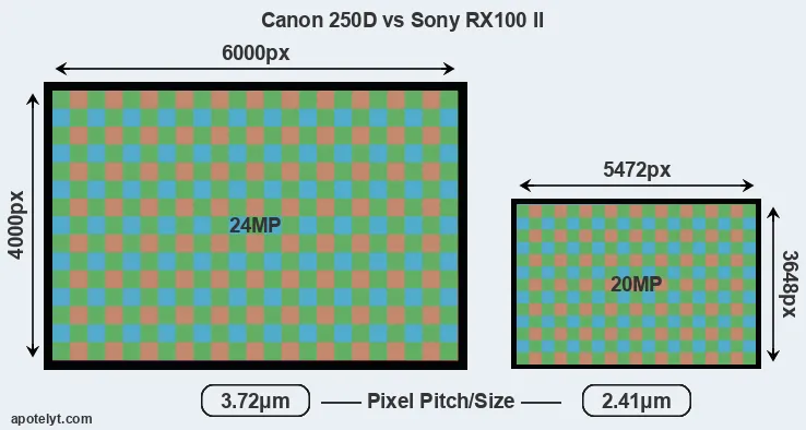 250D versus RX100 II MP