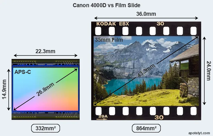 Canon 4000D sensor measures