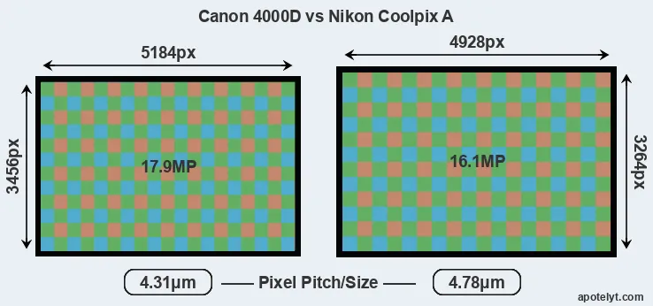 4000D versus Coolpix A MP