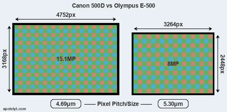 500D versus E-500 MP