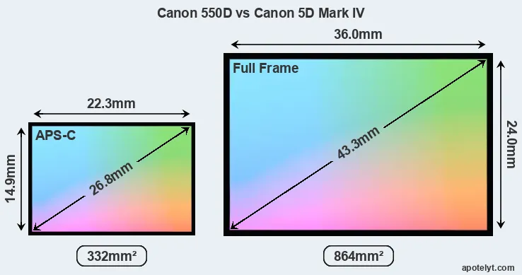 Canon 550D and Canon 5D Mark IV sensor measures