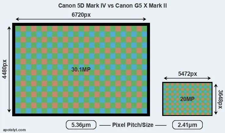 5D Mark IV versus G5X Mark II MP