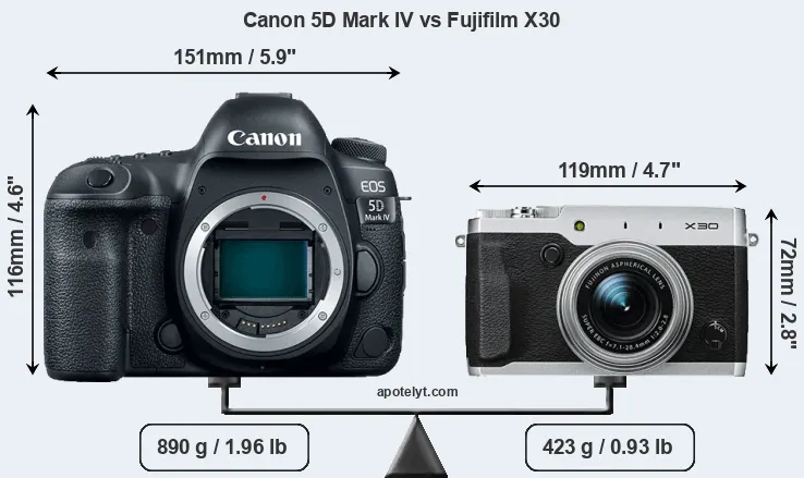Size Canon 5D Mark IV vs Fujifilm X30
