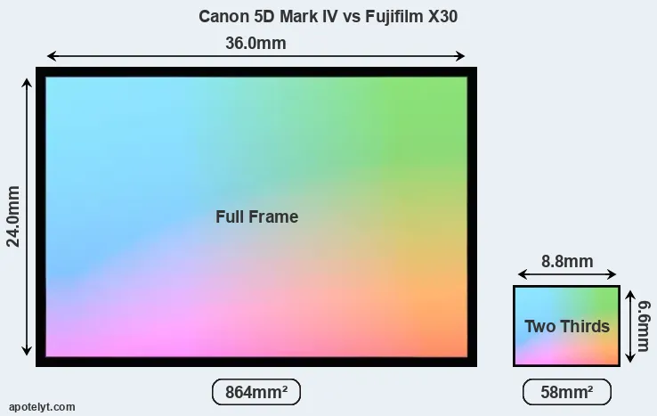 Canon 5D Mark IV and Fujifilm X30 sensor measures