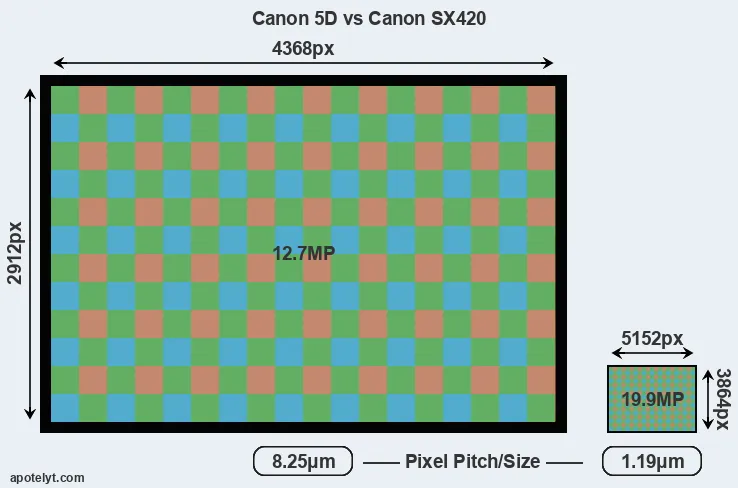 5D versus SX420 MP