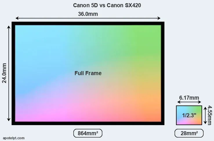 Canon 5D and Canon SX420 sensor measures