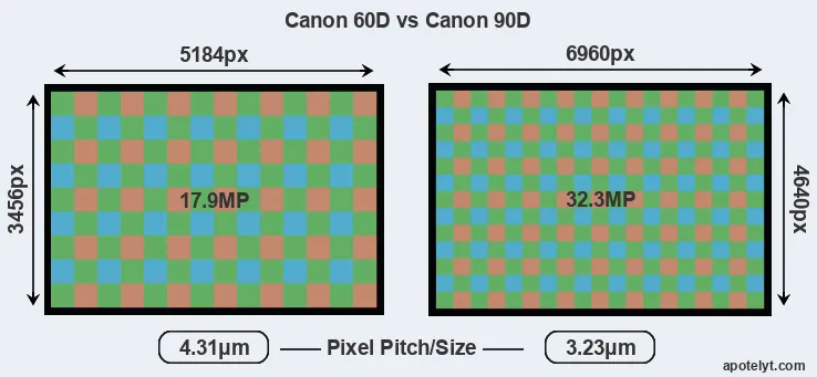 60D versus 90D MP