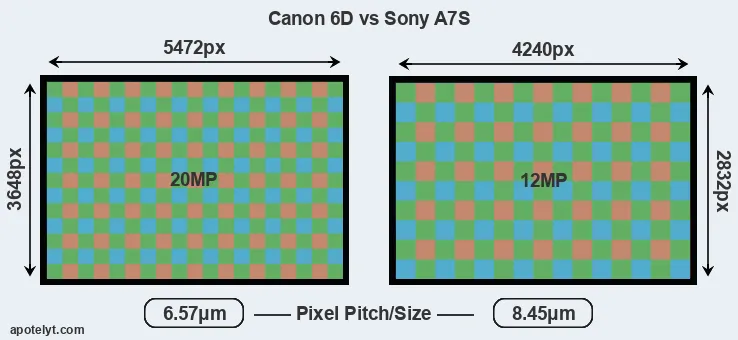 6D versus A7S MP