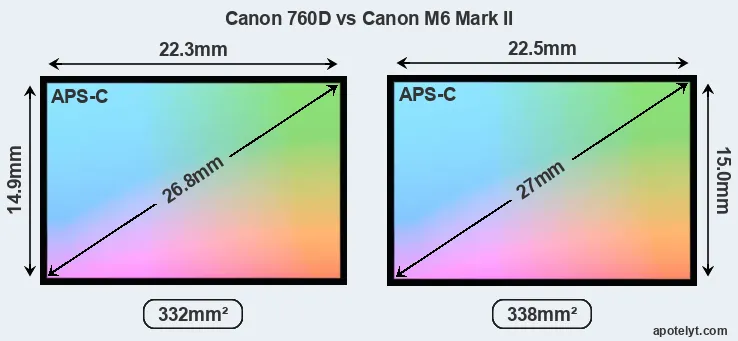 Canon 760D and Canon M6 Mark II sensor measures