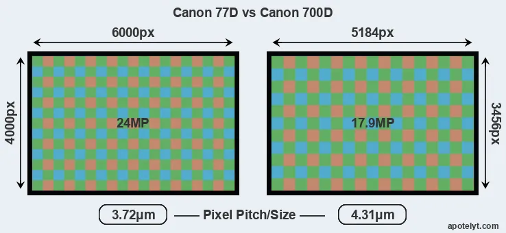 77D versus 700D MP