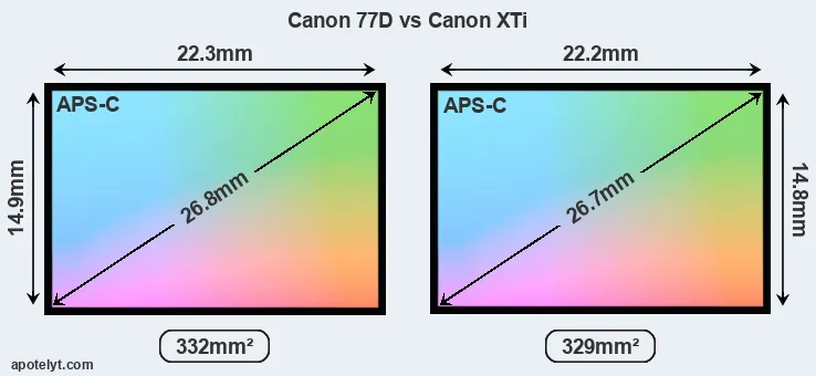 Canon 77D and Canon XTi sensor measures