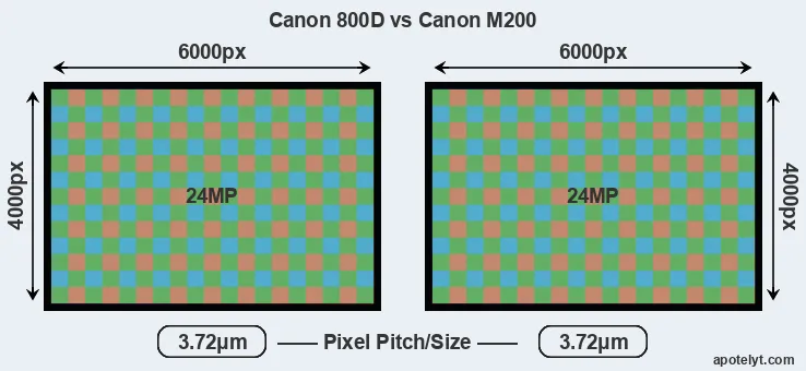 800D versus M200 MP