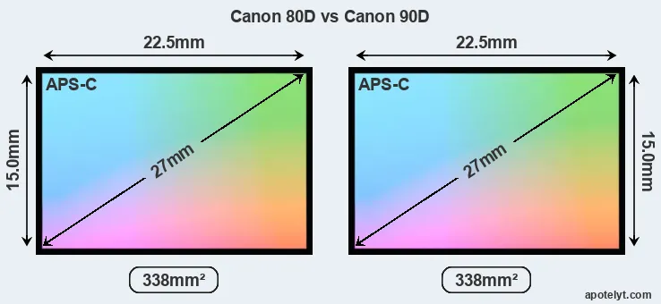 Canon 80D and Canon 90D sensor measures