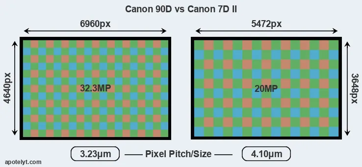 90D versus 7D Mark II MP