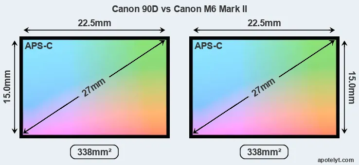 Canon 90D and Canon M6 Mark II sensor measures
