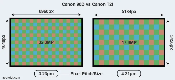 90D versus T2i MP