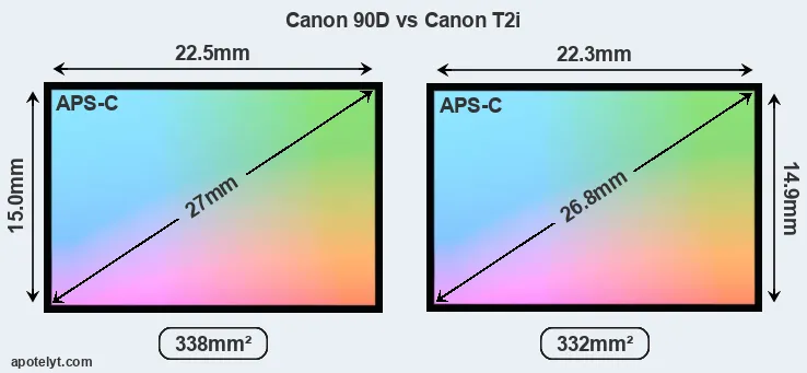 Canon 90D and Canon T2i sensor measures