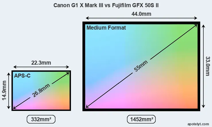 Canon G1 X Mark III and Fujifilm GFX 50S II sensor measures