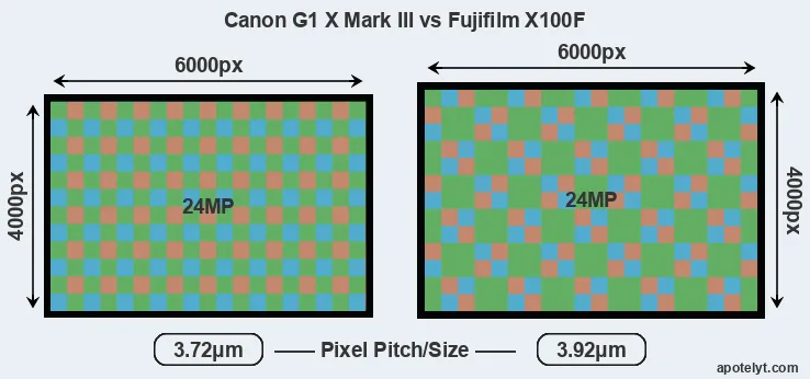 G1X Mark III versus X100F MP