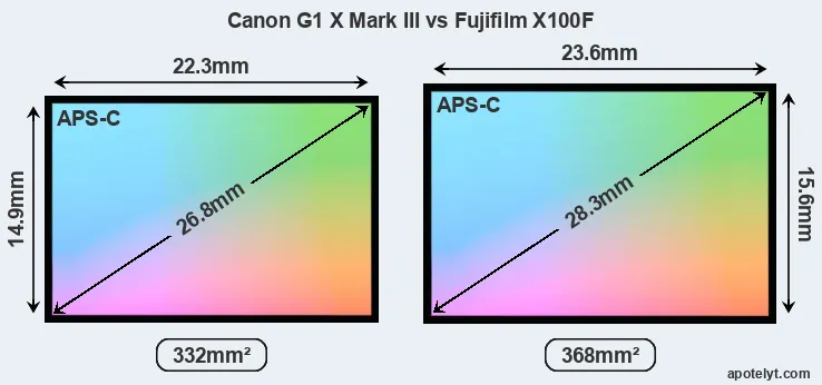 Canon G1 X Mark III and Fujifilm X100F sensor measures