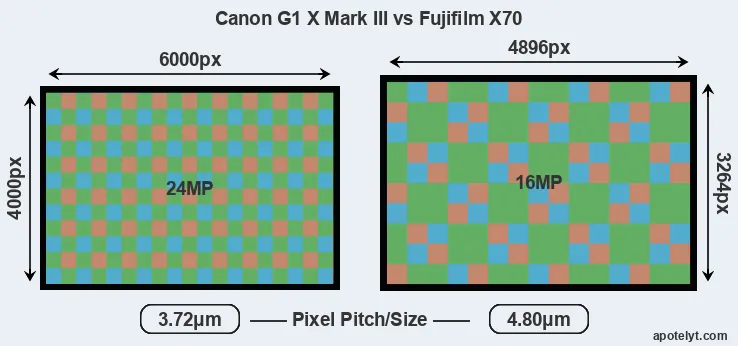 G1X Mark III versus X70 MP