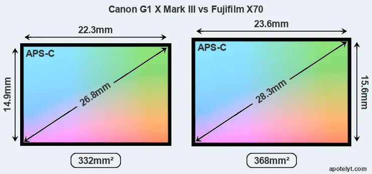 Canon G1 X Mark III and Fujifilm X70 sensor measures