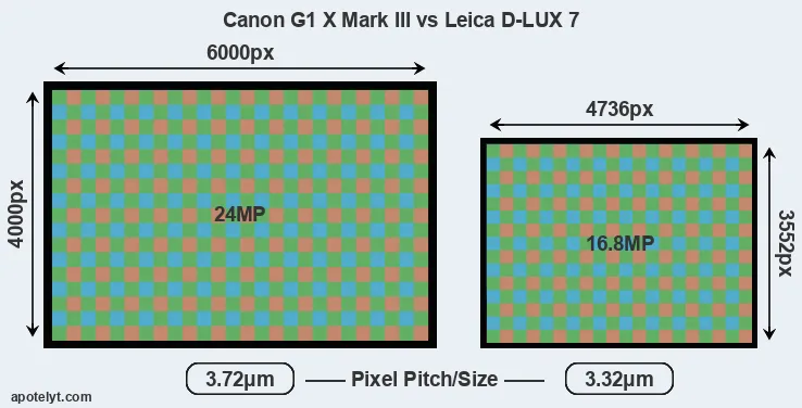 G1X Mark III versus D-LUX 7 MP
