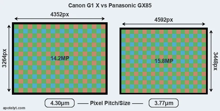 G1X versus GX85 MP