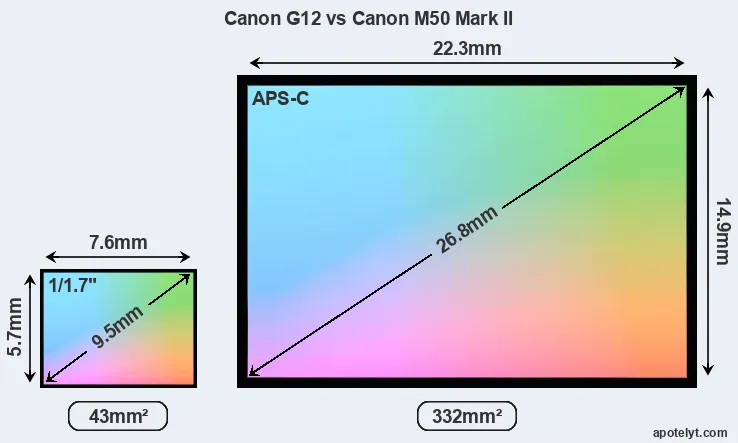 Canon G12 and Canon M50 Mark II sensor measures