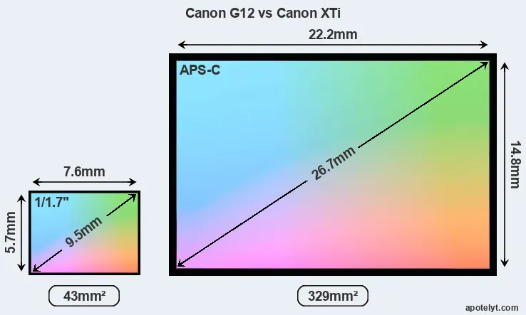 Canon G12 and Canon XTi sensor measures