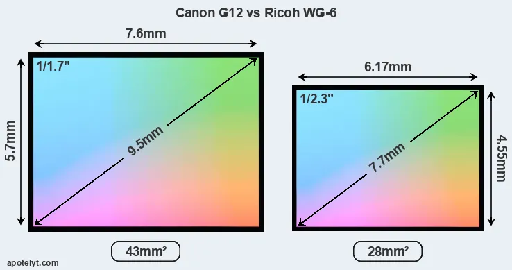 Canon G12 and Ricoh WG-6 sensor measures