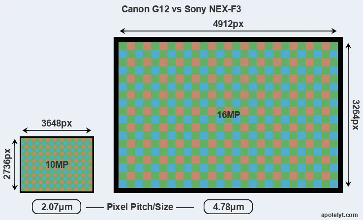 G12 versus NEX-F3 MP