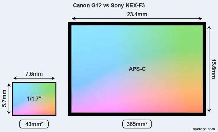 Canon G12 and Sony NEX-F3 sensor measures