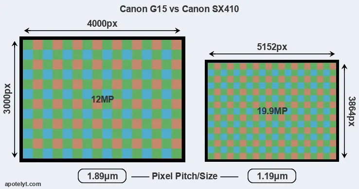 G15 versus SX410 MP