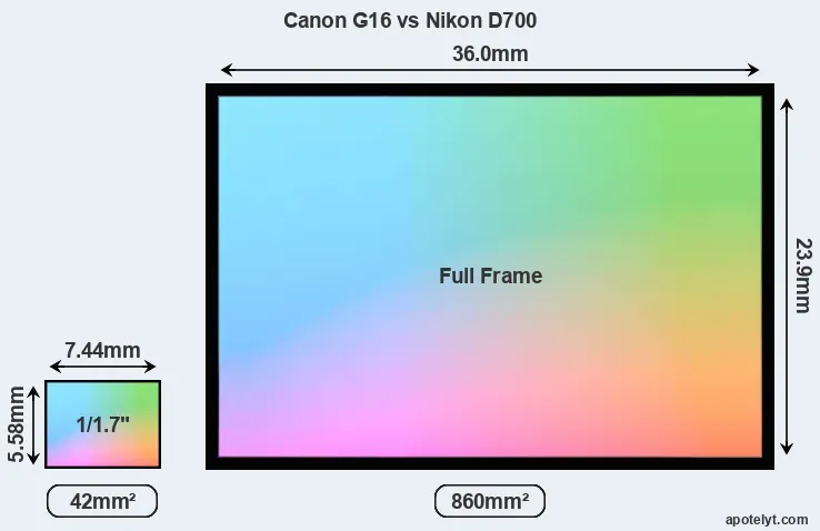 Canon G16 and Nikon D700 sensor measures