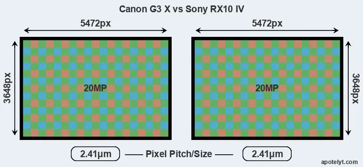 G3X versus RX10 IV MP