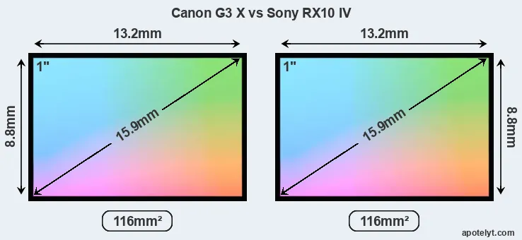 Canon G3 X and Sony RX10 IV sensor measures