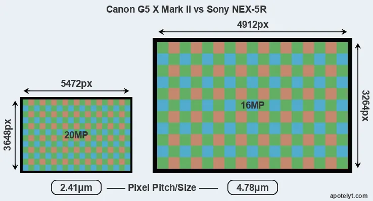 G5X Mark II versus NEX-5R MP