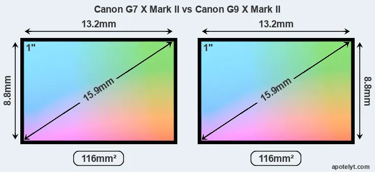 Canon G7 X Mark II and Canon G9 X Mark II sensor measures